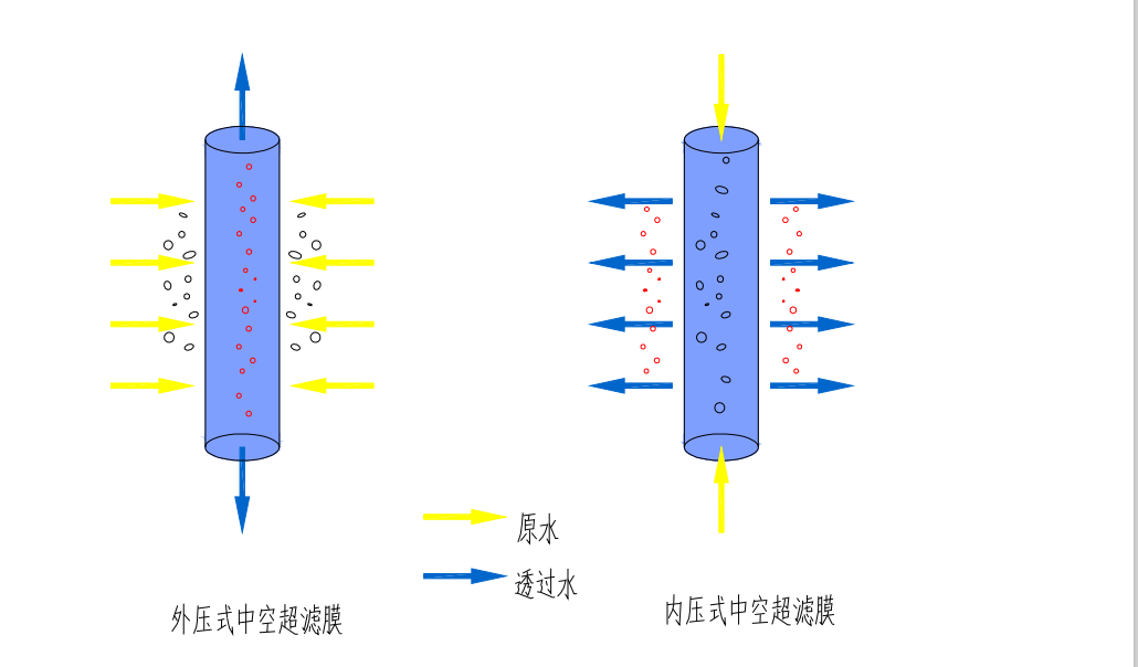 超滤膜组件(图1)